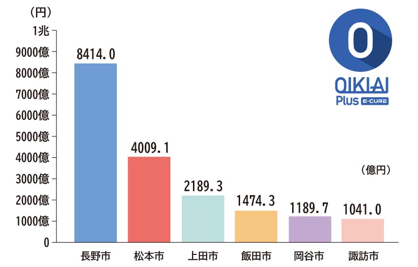 長野県で付加価値額が高い上位6市町村グラフ